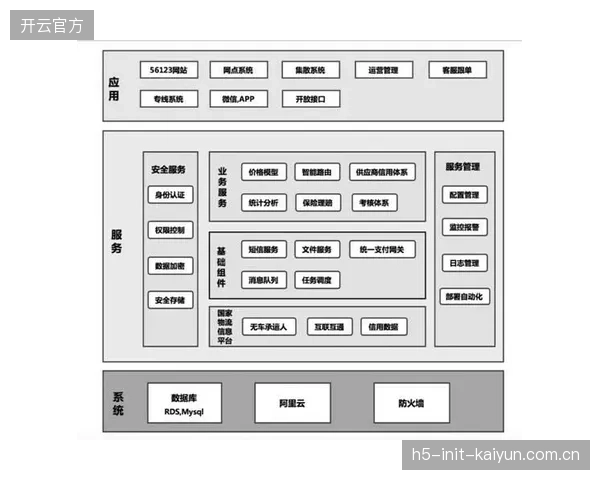平台侧主体架构搭建期重塑运营管控闭环